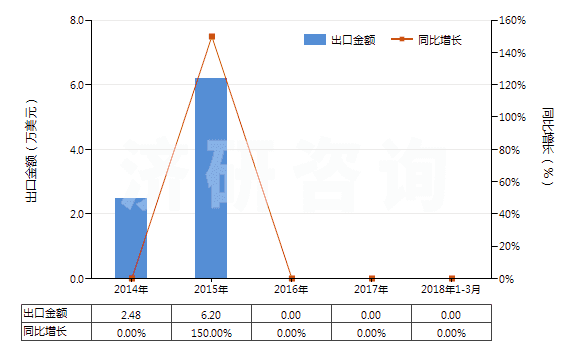2014-2018年3月中國(guó)鐠的其他化合物(HS28469095)出口總額及增速統(tǒng)計(jì)